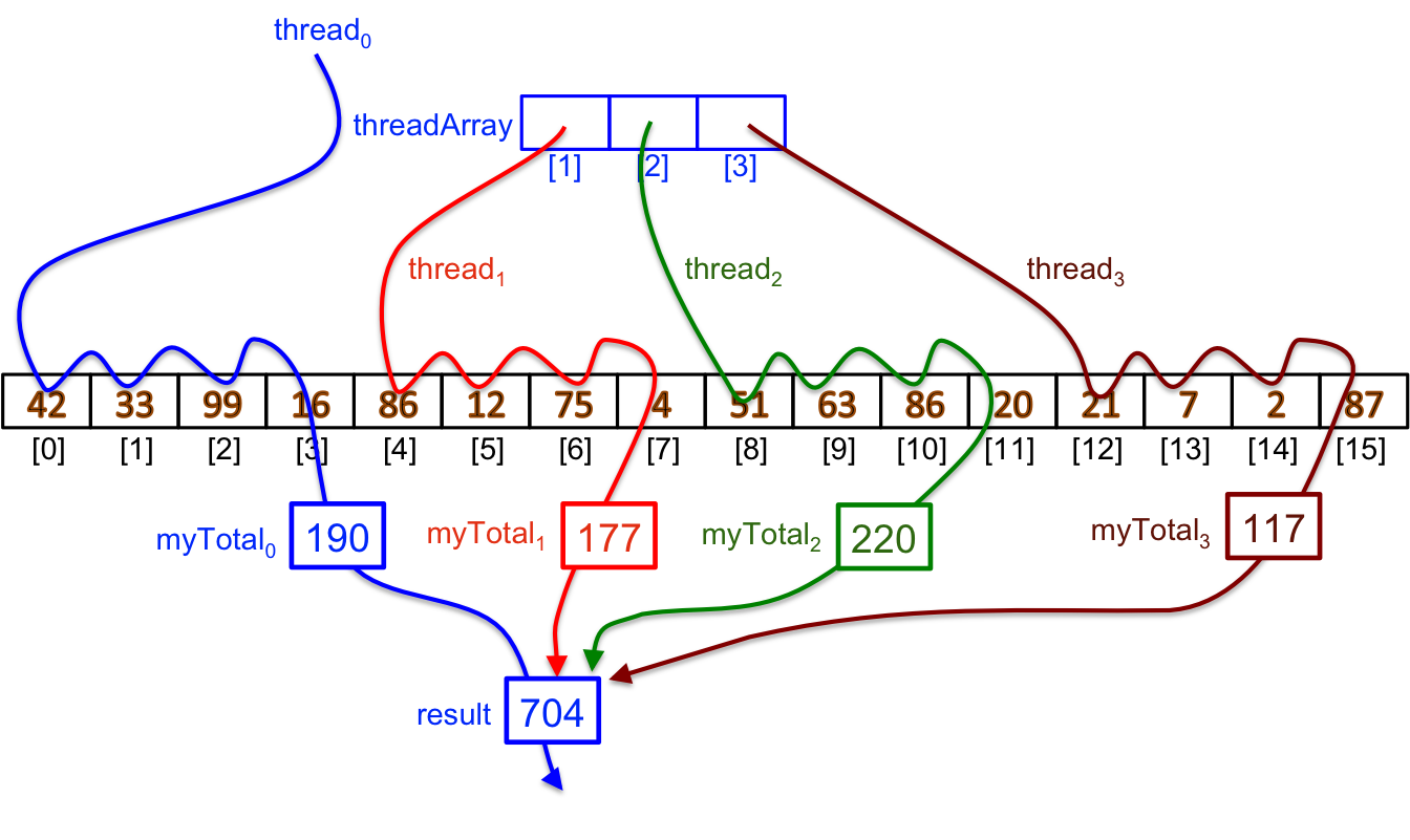 Using a shared variable