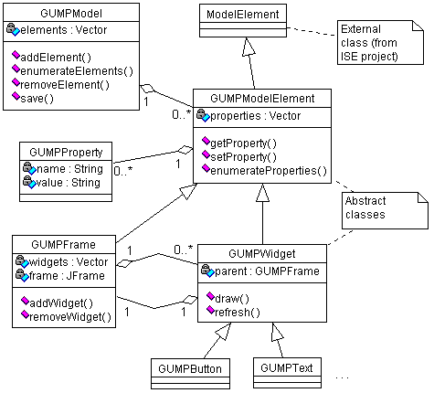 The class diagram of the model