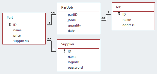 SPJ Schema