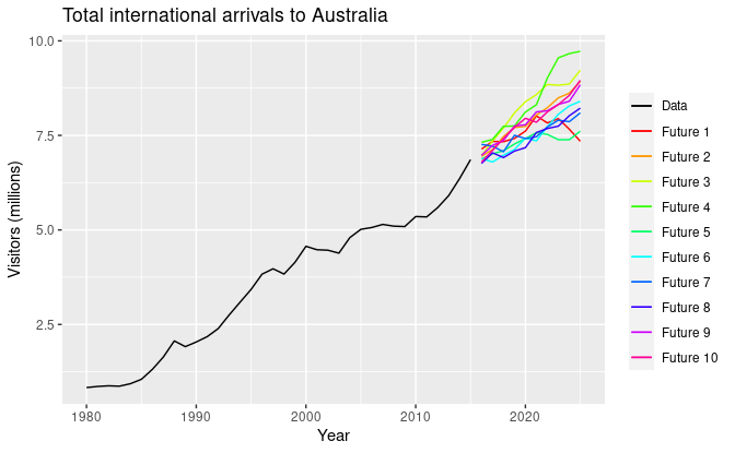 FPP Figure 1.2: Total international visitors to Australia (1980-2015) along with ten possible futures.