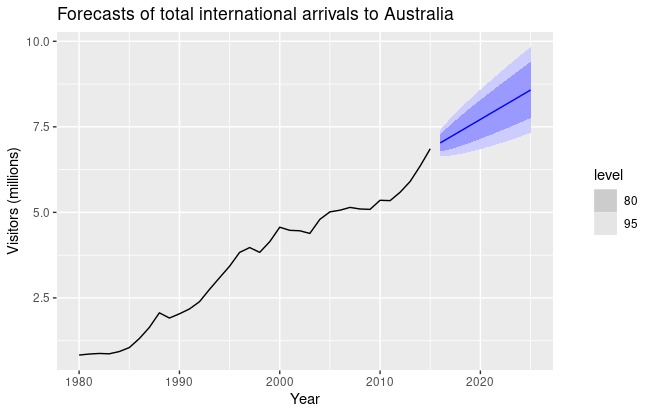 FPP Figure 1.3: Total international visitors to Australia (1980–2015) along with 10-year forecasts and 80% and 95% prediction intervals.