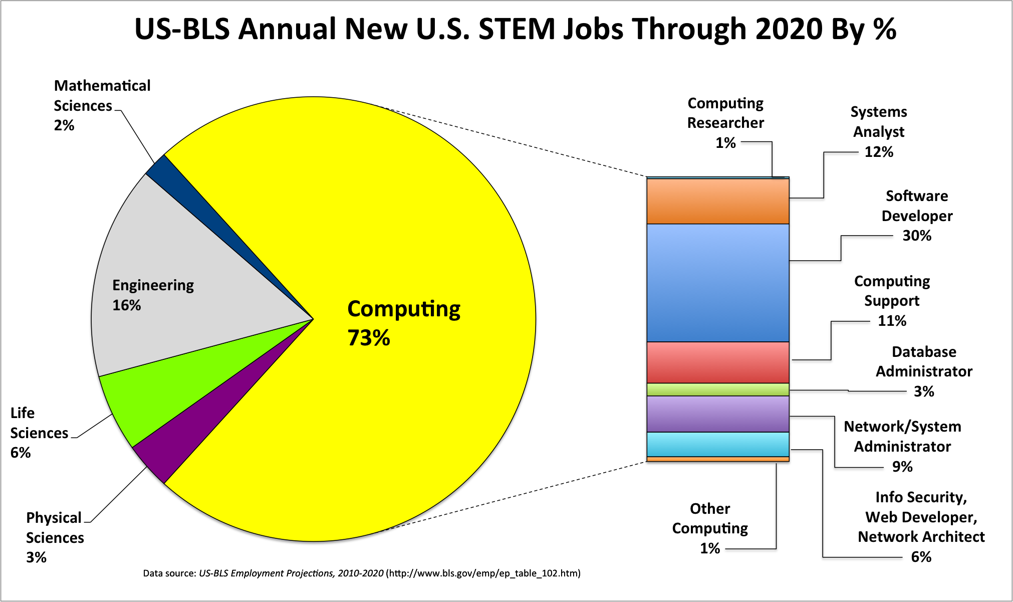 The U.S. Bureau of Labor predicts that between now and 2020, 
             73% of the new STEM jobs will be computing jobs